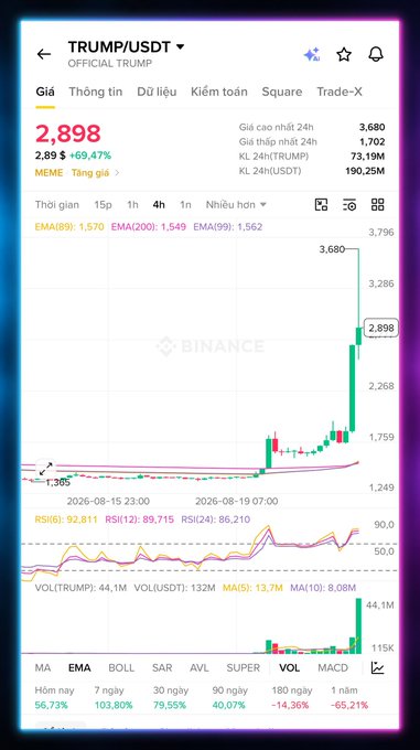A Binance trading chart for TRUMP/USDT showing a price of 2.898 USDT with a 69.47% gain, displaying candlestick patterns and RSI indicators.
