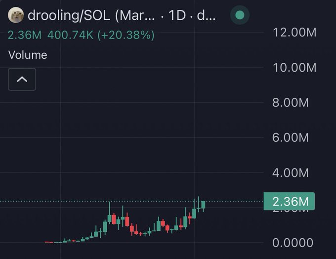 A candlestick chart titled "drooling/SOL" displays a 1-day volume spike to 2.36M (up 20.38%) with the latest green candle highlighted at the 2.36M level, visually supporting the post's bullish case by showing a sharp upward move in trading volume that aligns with the "cat coin" being shilled by Ansem and its strong community backing.