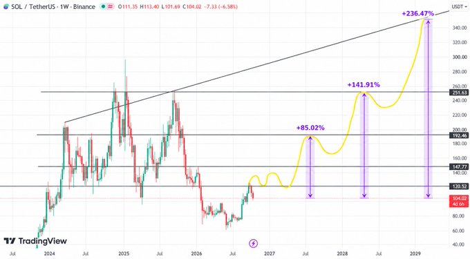 A cryptocurrency trading chart for SOL/TetherUS on Binance showing price projections with percentage gains of +85.02%, +141.91%, and +236.47%.