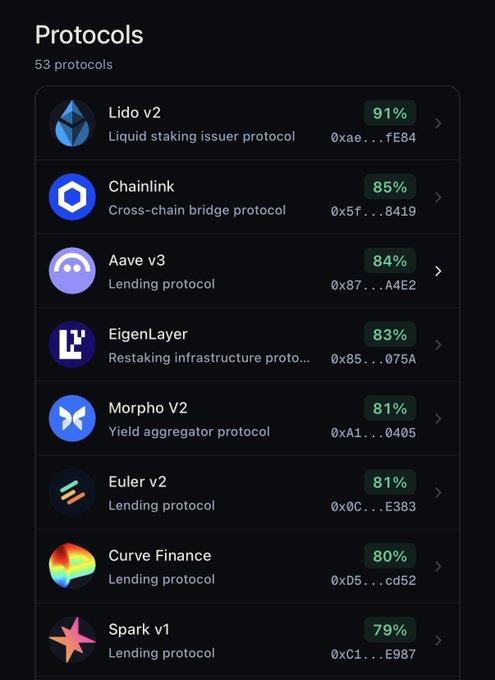 A list of 53 protocols with risk scores including Lido v2 (91%), Chainlink (85%), Aave v3 (84%), EigenLayer (83%), Morpho V2 (81%), Euler v2 (81%), Curve Finance (80%), and Spark v1 (79%).