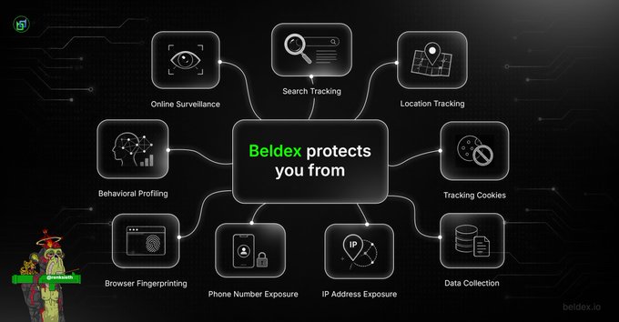 An infographic from Beldex explaining how it protects users from 'Online Surveillance', 'Search Tracking', 'Location Tracking', 'Behavioral Profiling', 'Tracking Cookies', 'Browser Fingerprinting', 'Phone Number Exposure', 'IP Address Exposure', and 'Data Collection'.