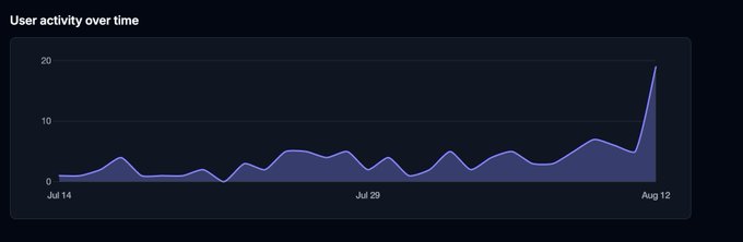 The image shows a "User activity over time" chart spanning from Jul 14 to Aug 12, displaying a steady low baseline of activity (mostly between 0-10 users) before spiking dramatically to nearly 20 users right at the end on Aug 12—perfectly illustrating the surge in user activity the post celebrates after shipping on Solana and announcing imminent launch on Solana Mobile.