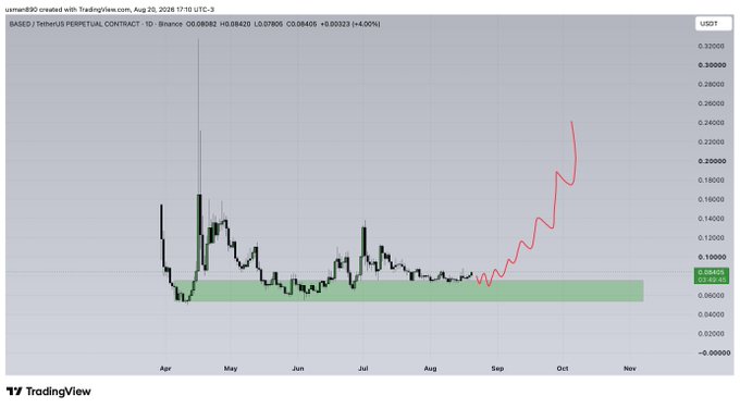 A daily candlestick chart of the BASED/USDT perpetual contract on Binance shows price action ranging from approximately $0.06–0.08 (highlighted by a green demand zone) between April and August, followed by a sharp red projected uptrend climbing from ~$0.084 toward $0.24 in late September. The chart visually supports the "$BASED" breakout narrative, illustrating a potential bullish reversal from a long accumulation base.
