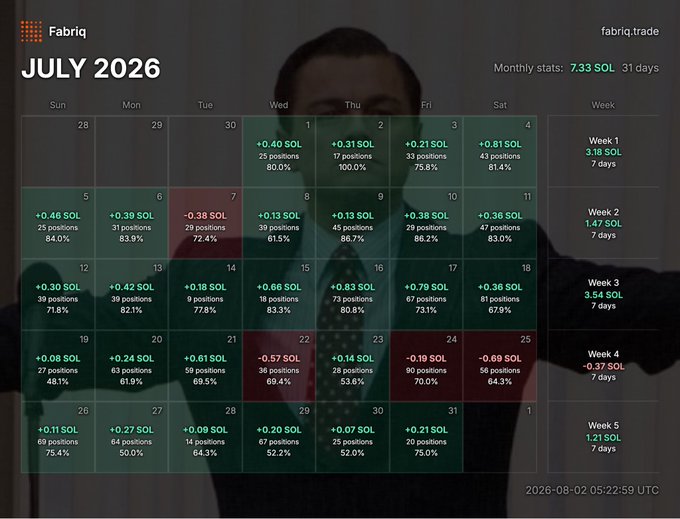 A calendar dashboard for 'Fabriq' showing trading stats for July 2026, with daily positions, P&L in SOL (e.g., '+0.40 SOL', '-0.57 SOL'), and win rates overlaid on an image of a man in a suit.