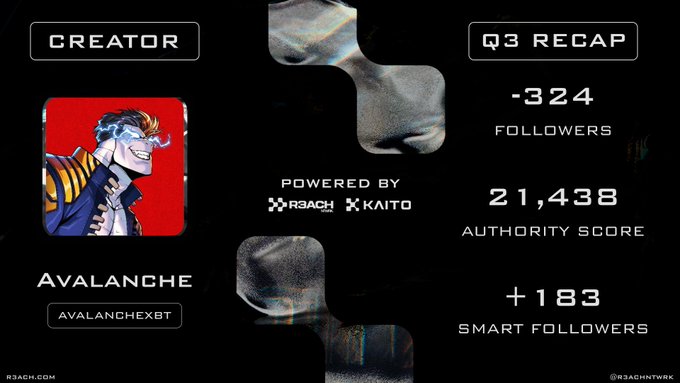 A Q3 Recap dashboard for the creator 'AVALANCHE' (AVALANCHEXBT), powered by R3ACH and KAITO, showing an Authority Score of 21,438, -324 followers, and +183 smart followers.