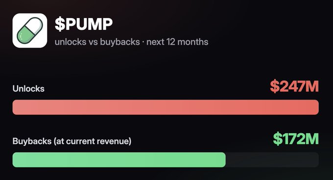 The image displays a comparison chart for $PUMP showing $247M in token unlocks over the next 12 months versus $172M in projected buybacks at current revenue, visually confirming the post's argument that the project's monthly buyback rate of $14.35M falls short of offsetting the $127M unlock plus ongoing $10M monthly unlocks.