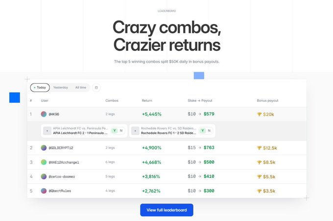 A leaderboard interface titled 'Crazy combos, Crazier returns' showing the top 5 winning combos of the day with bonus payouts, led by user @K96 with a +5,445% return earning ₮20k in bonus payout.