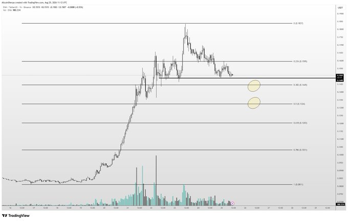 A TradingView chart of Ethena (ENA/USDT) on a 1-hour timeframe from August 20–25, 2025, showing a sharp rally peaking near $0.1673 followed by a pullback toward key Fibonacci retracement levels at 0.382 (~$0.144) and 0.5 (~$0.132), which are highlighted with yellow circles as potential re-entry zones.