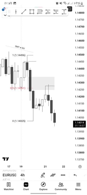 A forex trading chart on a mobile app showing EURUSD on a 4H timeframe with a downward 'SMT w GU' bearish market structure pattern; price is at 1.14014.