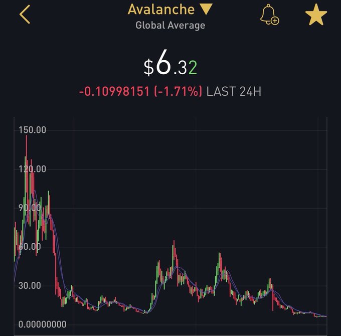 A cryptocurrency price chart for Avalanche (AVAX), showing a current Global Average price of $6.32, down 1.71% (-$0.10998151) over the last 24 hours, with a long-term declining trend visible.