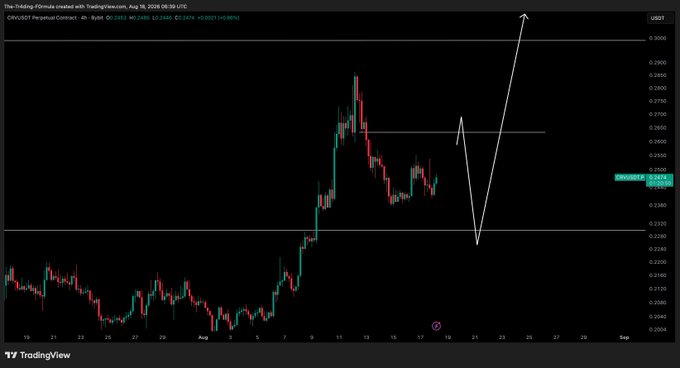 A TradingView chart of the CRV/USDT pair on the 4-hour timeframe (dated August 18, 2025, at 08:39:39 UTC) shows price around 0.2440, with a hand-drawn white line sketching the analyst's expected path: a dip toward support near 0.3280 followed by a strong rally above 0.3880.