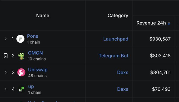 A rankings table displays crypto project revenues over 24 hours, with Pons (Launchpad) at the top with $930,587, followed by GMGN (Telegram Bot) at $803,418, Uniswap (Dexs) at $304,761, and 'up' (Dexs) at $70,493.