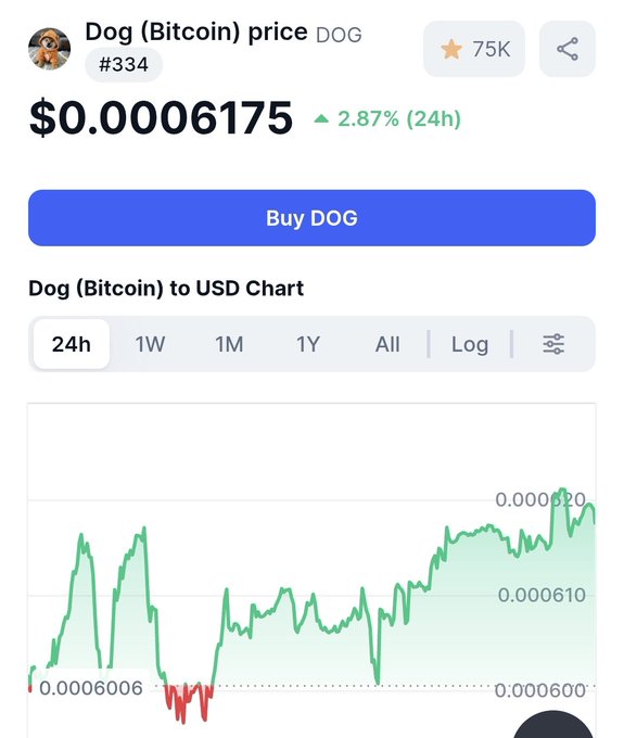 The image shows a graph of Bitcoin prices against dogs, with the price of dog Bitcoin (#dog) being much higher than the traditional Bitcoin price. The text in the image reads "GOOO HIGHER $DOG". This post might be promoting a new cryptocurrency or cryptocurrency related to dogs, and possibly has some connection to the gaming industry as well since gaming can be quite popular among dog enthusiasts.