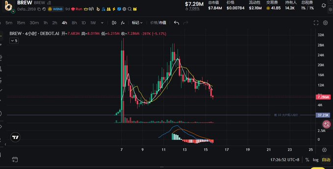 A 4-hour candlestick chart for the BREW (DEBOT.AI) token showing a sharp pump and subsequent decline, with a current price of $7.29M.