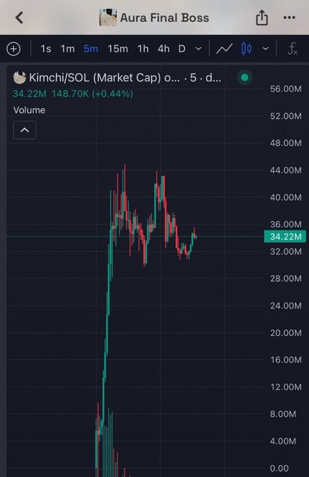 A mobile trading chart labeled “Kimchi/SOL (Market Cap)” shows 34.22M and 148.70K (+0.44%) with a volatile five-minute candlestick graph.