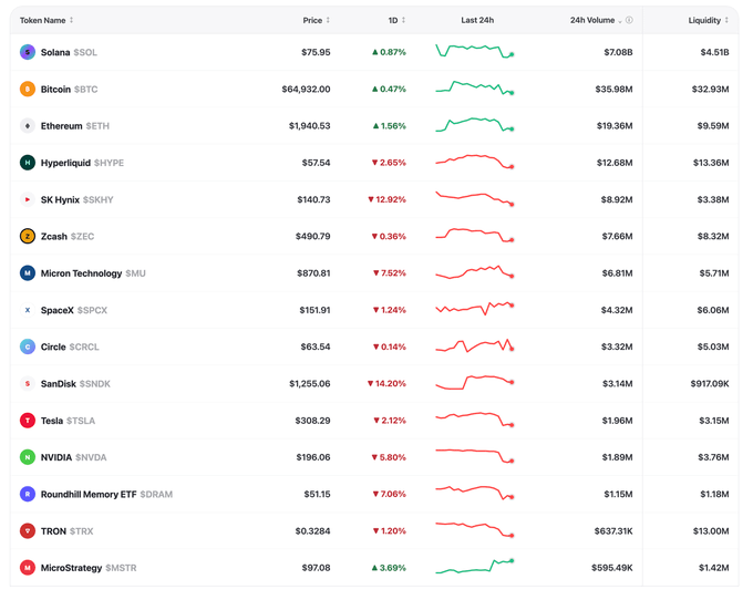A screenshot of a cryptocurrency tracking dashboard displaying the top 15 non-memecoin tokens by 24-hour volume, including Solana ($SOL), Bitcoin ($BTC), Ethereum ($ETH), Hyperliquid ($HYPE), SK Hynix ($SKHY), Zcash ($ZEC), Micron Technology ($MU), SpaceX ($SSPCX), Circle ($CRCL), SanDisk ($SNDK), Tesla ($TSLA), NVIDIA ($NVDA), Roundhill Memory ETF ($DRAM), TRON ($TRX), and MicroStrategy ($MSTR), with notable 24-hour price movements showing 11 tokens in decline and 4 gaining. The image illustrates the growing trend of traditional stocks and assets (AI stocks like Nvidia and Micron, Elon Musk-related companies like Tesla, and institutional holdings like MicroStrategy) being tokenized and traded onchain via the Solana network.