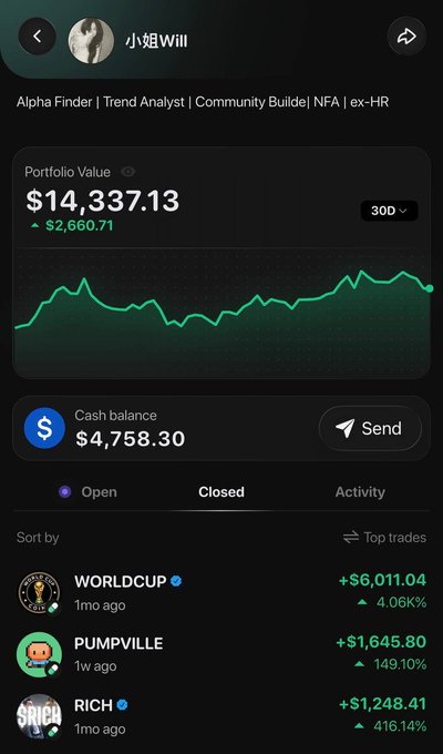 A mobile trading portfolio screen shows user "小妞Will" with a portfolio value of $14,337.13 (up $2,660.71 over 30D), a cash balance of $4,758.30, and top trades including WORLDCUP (+$6,011.04), PUMPVILLE (+$1,645.80), and RICH (+$1,248.41). The strong upward portfolio performance and high returns on top trades (149.10% and 416.14%) visually support the post's strategy of "accumulate the alpha and hold" by demonstrating the gains achieved through this approach.