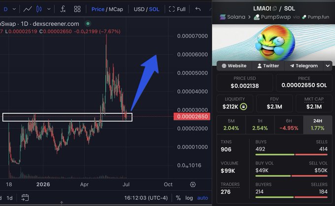 A DexScreener chart for LMAO! on Solana via PumpSwap, showing a price of $0.002138 USD / 0.00002650 SOL with a market cap of $2.1M, 24H change of 1.77%, and a blue arrow highlighting upward price movement.