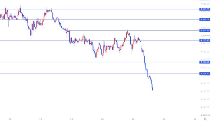 A gold price chart shows a sharp decline from around $4,300 to below $4,160, with key levels marked at $4,341.00, $4,317.00, $4,298.46, $4,253.00, and $4,206.71, visually confirming the post's observation of gold dropping sharply below $4,200 in volatile trading.