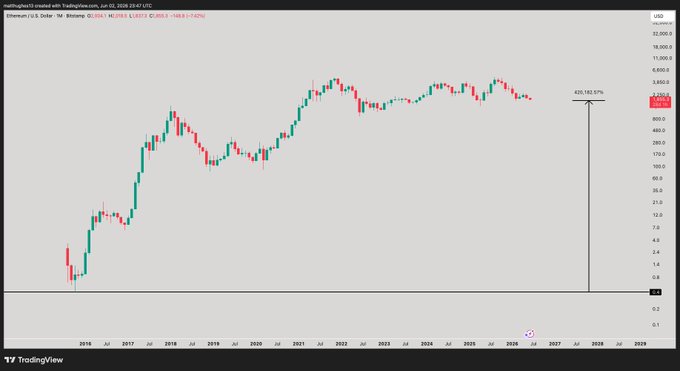 The image shows a graph with a downward trend, which could be interpreted as a stock chart for ETH (Ethereum). The graph displays the price of Ethereum over time, indicating that its value has been decreasing. This information might be relevant to the post about the cryptocurrency market, where it is suggested thatETH is a scam. However, without more context or specific details from the image, we cannot definitively confirm whether this statement is true or false.
