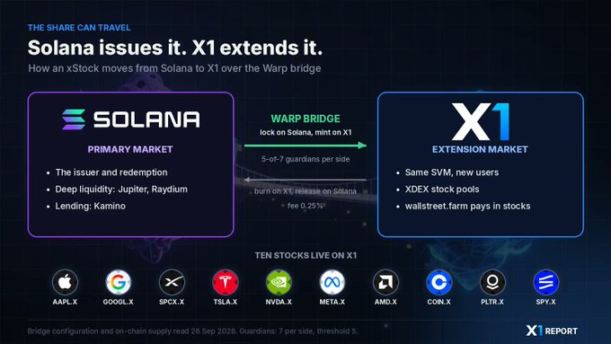 An infographic titled 'Solana issues it. X1 extends it.' explaining how xStocks move from Solana to X1 via the Warp Bridge, listing tickers like AAPL.X, GOOGL.X, and TSLA.X.