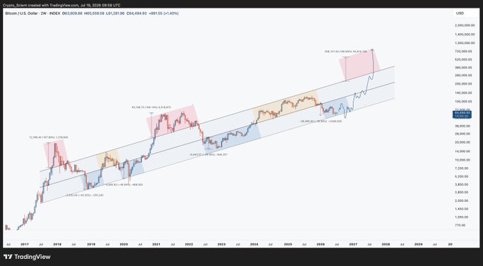 A TradingView log regression channel chart of Bitcoin (BTC/USD) on the 2-week timeframe from 2017 to 2029, highlighting how each major cycle bottom—2018 (−45%), March 2020 COVID crash (−50%), and 2022 (−38.06%)—has consistently printed at the channel's lower boundary, visually reinforcing the post's claim of a recurring bottoming rhythm within the same logarithmic trend channel.