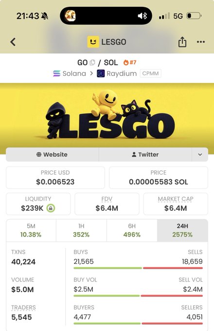 Screenshot of a crypto token tracking app showing LESGO/$GO on Solana via Raydium with a price of $0.006523, market cap of $6.4M, and a striking 2575% gain over 24 hours—illustrating the post's regret about missing the token's rapid surge from 155K to 6M.