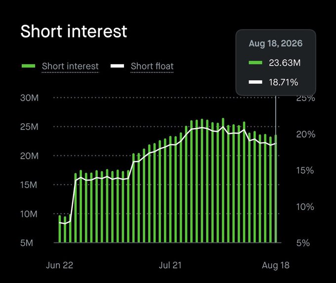 A short interest chart tracking data from Jun 22 to Aug 18, 2026, showing 23.63M in short interest and an 18.71% short float as of August 18, with green bars and a white trend line.