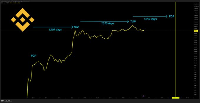 A TradingView chart of Binance Coin ($BNB) marked with annotated tops spanning ~1210 days from the 2018 peak to the 2021 peak, ~1610 days to the next labeled top, and a final projected top ~1210 days beyond, illustrating the recurring cycle of accumulation, expansion, euphoria, and reset.