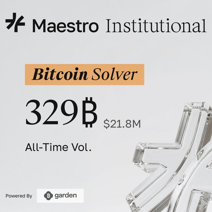 A promotional graphic for 'Maestro Institutional Bitcoin Solver' showing an all-time volume of 329B (₿) valued at $21.8M, powered by garden.