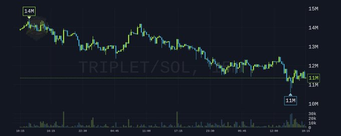A candlestick price chart of the TRPLET/SOL trading pair shows a downtrend from a high of 14M to a low of 11M, aligning with the poster's bearish sentiment about TripleT. The chart's recent dip toward the 11M support level visually reinforces the claim that "bottom soon" may be approaching for the token.