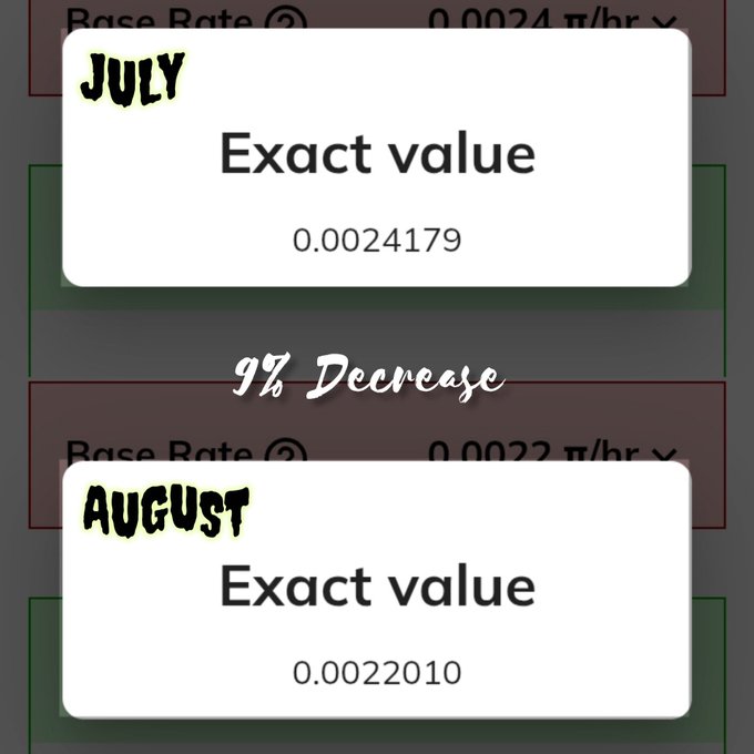 An infographic comparing cryptocurrency mining base rates, showing a '9% Decrease' from July's exact value of 0.0024179 to August's value of 0.0022010 π/hr.