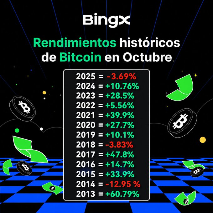 An infographic from BingX titled 'Rendimientos históricos de Bitcoin en Octubre' (Historical returns of Bitcoin in October), displaying yearly percentage changes from 2013 to 2025, set against a retro computer-themed background with floating coins.