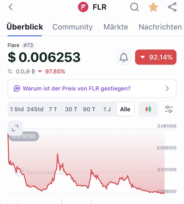 A screenshot of a cryptocurrency tracker showing the FLR (Flare) token priced at $0.006253, down 92.14%, with a question in German 'Warum ist der Preis von FLR gestiegen?' and a price chart from CoinMarketCap.