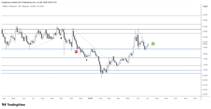 A NEAR/USDT 3-day candlestick chart from Binance showing a bullish breakout above the local downtrend resistance near $1.90, with price action ranging from a low around $0.800 to a high near $3.300, and horizontal support/resistance zones marked at key levels. The green checkmark icon on the right side visually confirms the successful breakout referenced in the accompanying analysis.