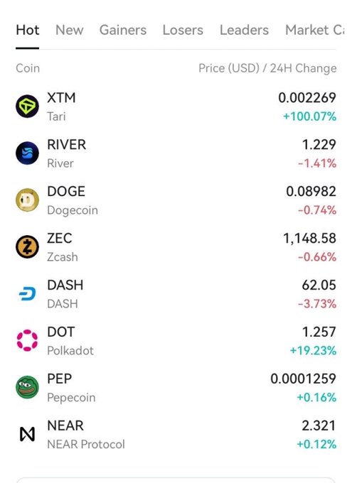 A cryptocurrency market tracking screen displays top movers with XTM (Tari) leading at $0.002269 with a +100.07% surge, followed by DOT (Polkadot) at $1.257 showing +19.23% gains, while RIVER, DOGE, ZEC, and DASH trade in the red, illustrating the high volatility mentioned in the post.