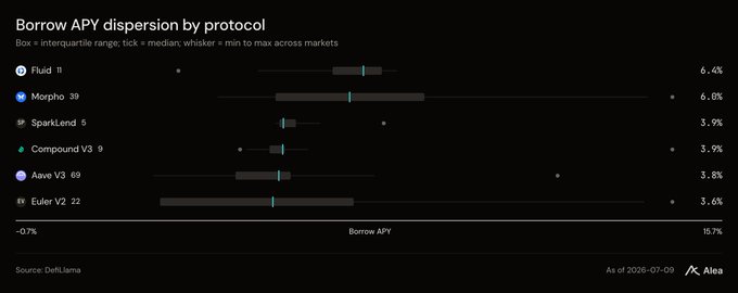 The image is a box plot titled "Borrow APY dispersion by protocol" showing borrow rates across six DeFi protocols: Fluid (1 market, 6.4% median), Morpho (39, 6.0%), SparkLend (5, 3.9%), Compound V3 (9, 3.9%), Aave V3 (69, 3.8%), and Euler V2 (22, 3.6%), with the x-axis ranging from -0.7% to 15.7% borrow APY. The chart visually reinforces the post's point that despite onchain cash being cheap, the wide dispersion of rates (especially in Fluid and Morpho) across the 157 stablecoin markets suggests a saturated lending landscape where capital sits unutilized at low rates.
