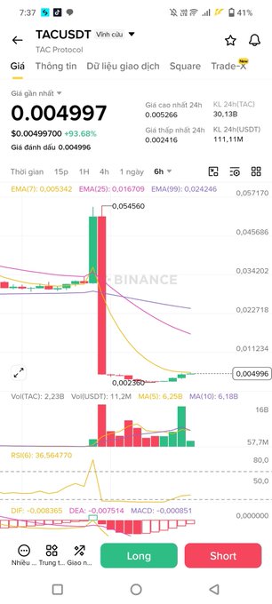 A mobile cryptocurrency trading app screen showing TACUSDT (TAC Protocol) with a current price of 0.004997, up 93.60% in 24h, featuring candlestick charts and Long/Short buttons.