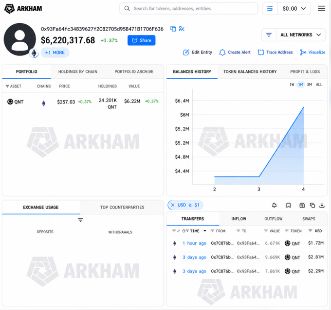 An Arkham platform dashboard showing a portfolio valued at $6,220,317.68 holding 24,201K QNT tokens, with a balance history chart showing significant recent growth.
