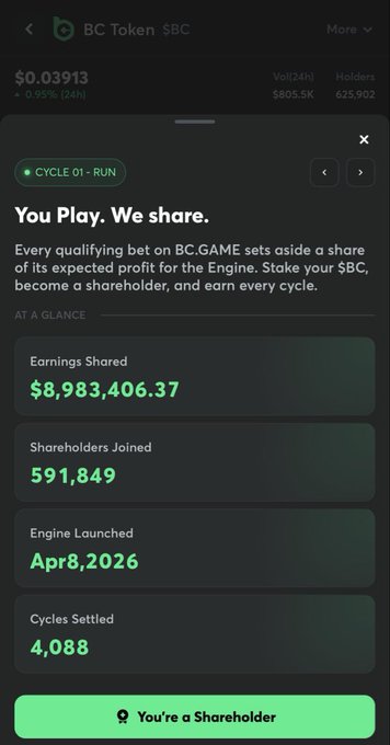 A mobile app screenshot for "BC Token $BC" displaying price information ($0.03913), volume, holders, and a "You Play. We share." dividend section showing earnings shared at $8,983,406.37.