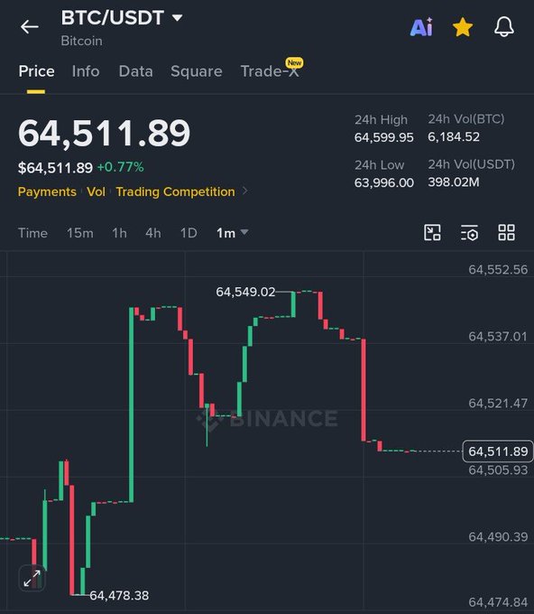 Binance trading interface for BTC/USDT showing a Bitcoin price of 64,511.89 USDT (+0.77%), with 24h high of 64,599.95, 24h low of 63,996.00, and a 1-minute candlestick chart.