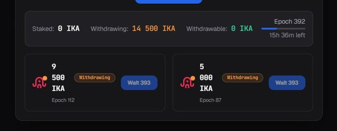 A screenshot of the n1stake.com/staking interface showing the user's IKA unstaking dashboard, displaying 14,500 IKA currently withdrawing, 0 IKA withdrawable, at Epoch 392 with 15h 36m left, and two pending withdrawals of 500 IKA from validators 9 and 5 waiting until Epoch 393. The image illustrates the process the post describes for users wanting to unstake their $IKA from inactive validators.
