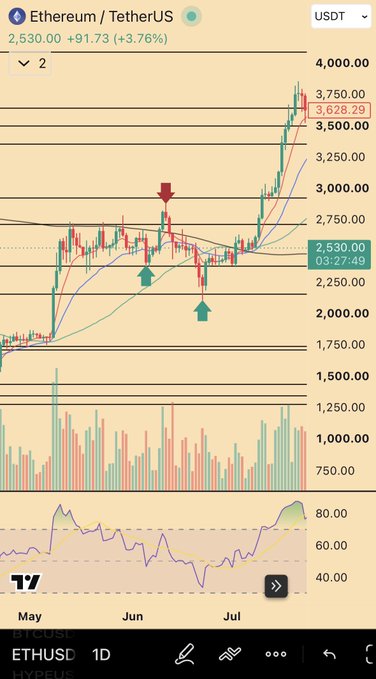 A TradingView chart shows Ethereum (ETHUSDT) at $2,530, up 3.76%, with marked candle patterns including bearish rejection (red arrow) and bullish absorption (green arrows) around the $2,250-$2,750 range, illustrating the LTF bearish setup referenced in the post despite higher timeframe bullish momentum.