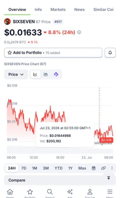A cryptocurrency price tracking screen for the token SIXSEVEN (67), showing a current price of $0.01633, down 8.8% in 24 hours, along with a line chart of its price fluctuations.