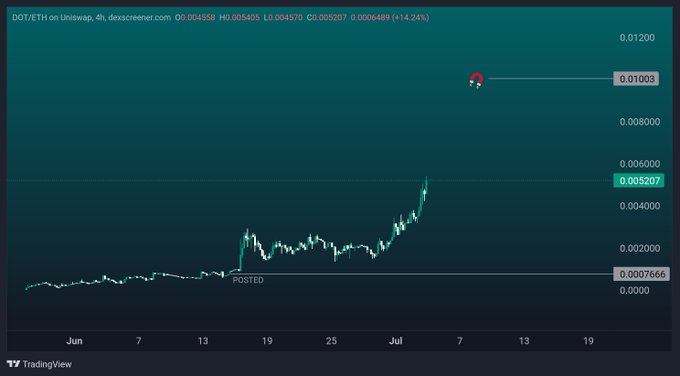 A TradingView 4-hour chart displays DOT/ETH on Uniswap, showing a strong uptrend from ~0.0007666 to 0.005207 (a +14.24% gain), with a circled peak at 0.01003 illustrating the post's claim of significant upward momentum toward a $10 million market cap.