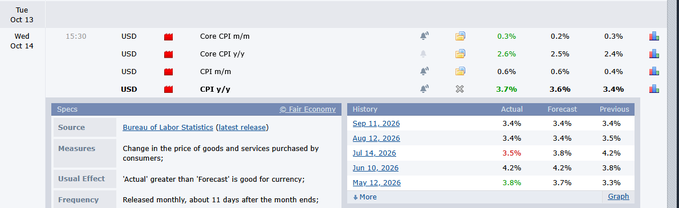 A financial data screenshot displays US economic indicators including USD Core CPI m/m, CPI y/y, and CPI m/m, showing actual figures of 0.3%, 2.6%, 0.6%, and 3.7% respectively from the Bureau of Labor Statistics.