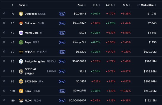 A cryptocurrency ranking table displays the top 10 meme coins by market cap, led by Dogecoin (DOGE) at $11.71B, followed by Shiba Inu (SHIB) at $2.84B, MemeCore at $1.44B, and Pepe (PEPE) at $1.13B, with most showing negative 24-hour and 7-day performance. The accompanying post uses this data to argue that $TROLL has greater cultural recognition than all these top 10 meme coins combined.