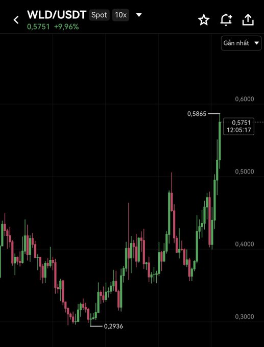 A cryptocurrency trading chart for WLD/USDT on a spot 10x leverage, showing a current price of 0.5751 (+9.96%) with a recent high of 0.5865.