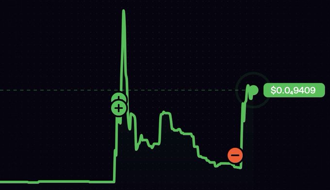 A minimalist green line chart displays dramatic volatility, featuring a massive vertical spike followed by a gradual decline and sharp recovery, with a price label reading "$0.09409" on the right—evoking the admiration expressed in "Hang it in the Louvre" by capturing the chart's artistic, almost sculptural peaks and valleys worthy of a masterpiece.