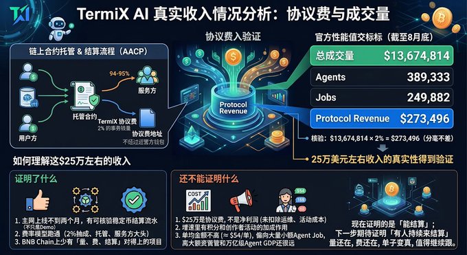 An infographic titled 'TermiX AI 真实收入情况分析：协议费与成交量' analyzing TermiX AI's protocol revenue, showing total volume of $13,674,814, 389,333 Agents, 249,882 Jobs, and Protocol Revenue of $273,496.